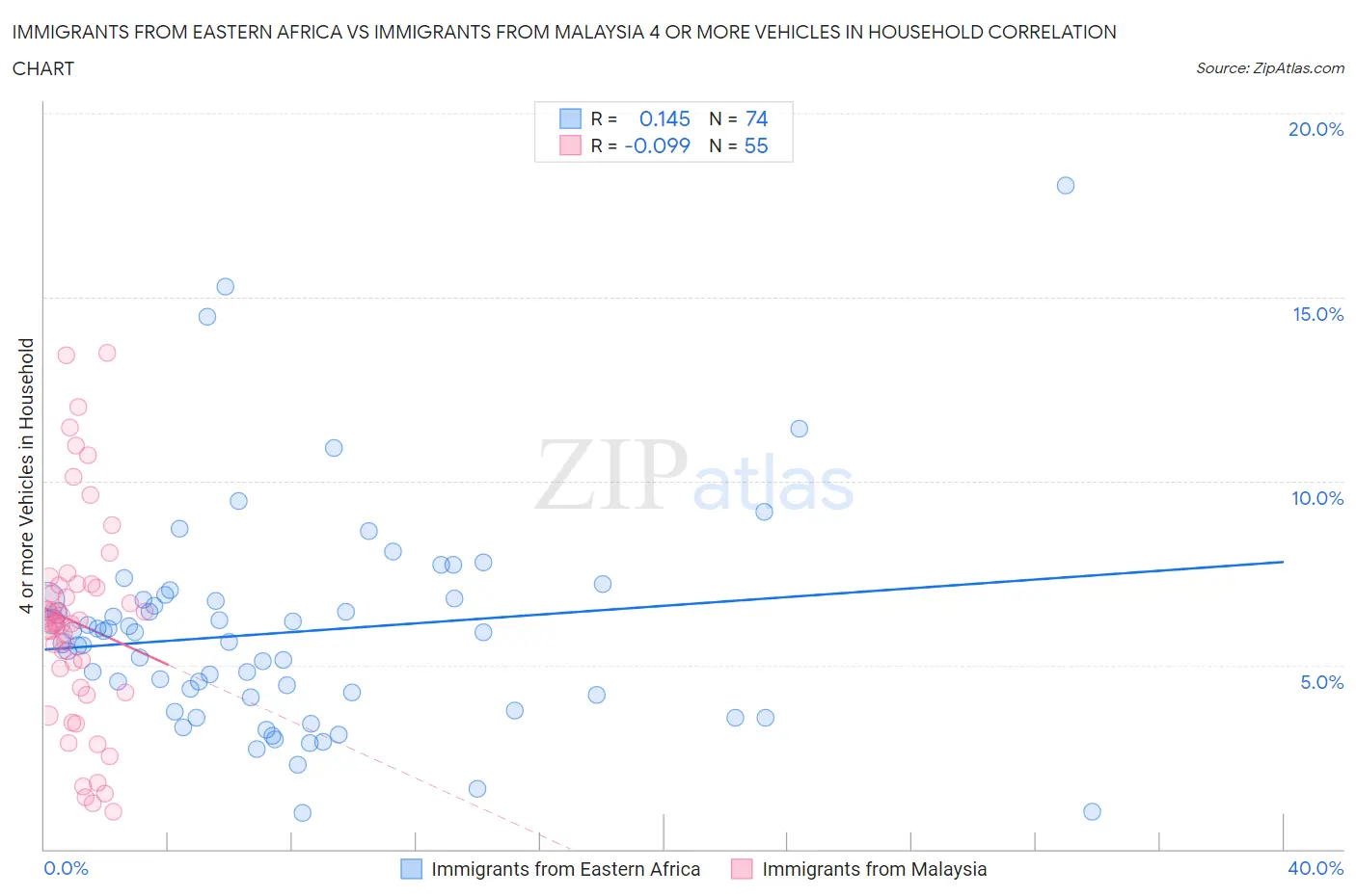 Immigrants from Eastern Africa vs Immigrants from Malaysia 4 or more Vehicles in Household
