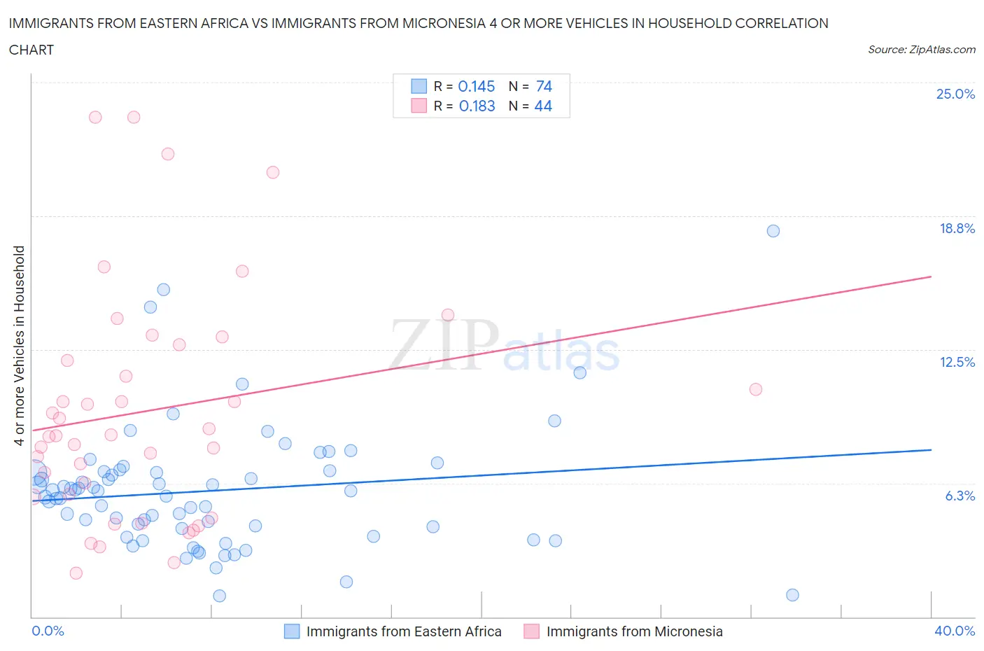 Immigrants from Eastern Africa vs Immigrants from Micronesia 4 or more Vehicles in Household