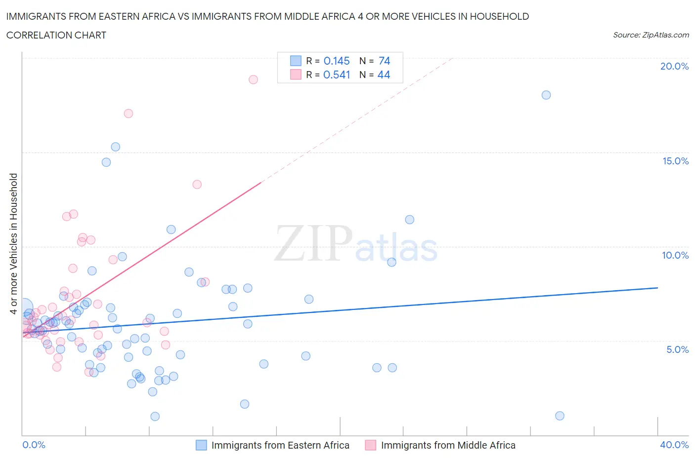 Immigrants from Eastern Africa vs Immigrants from Middle Africa 4 or more Vehicles in Household