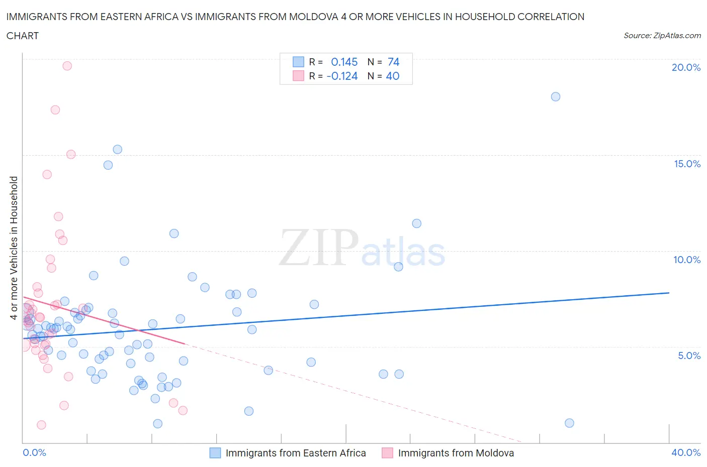 Immigrants from Eastern Africa vs Immigrants from Moldova 4 or more Vehicles in Household