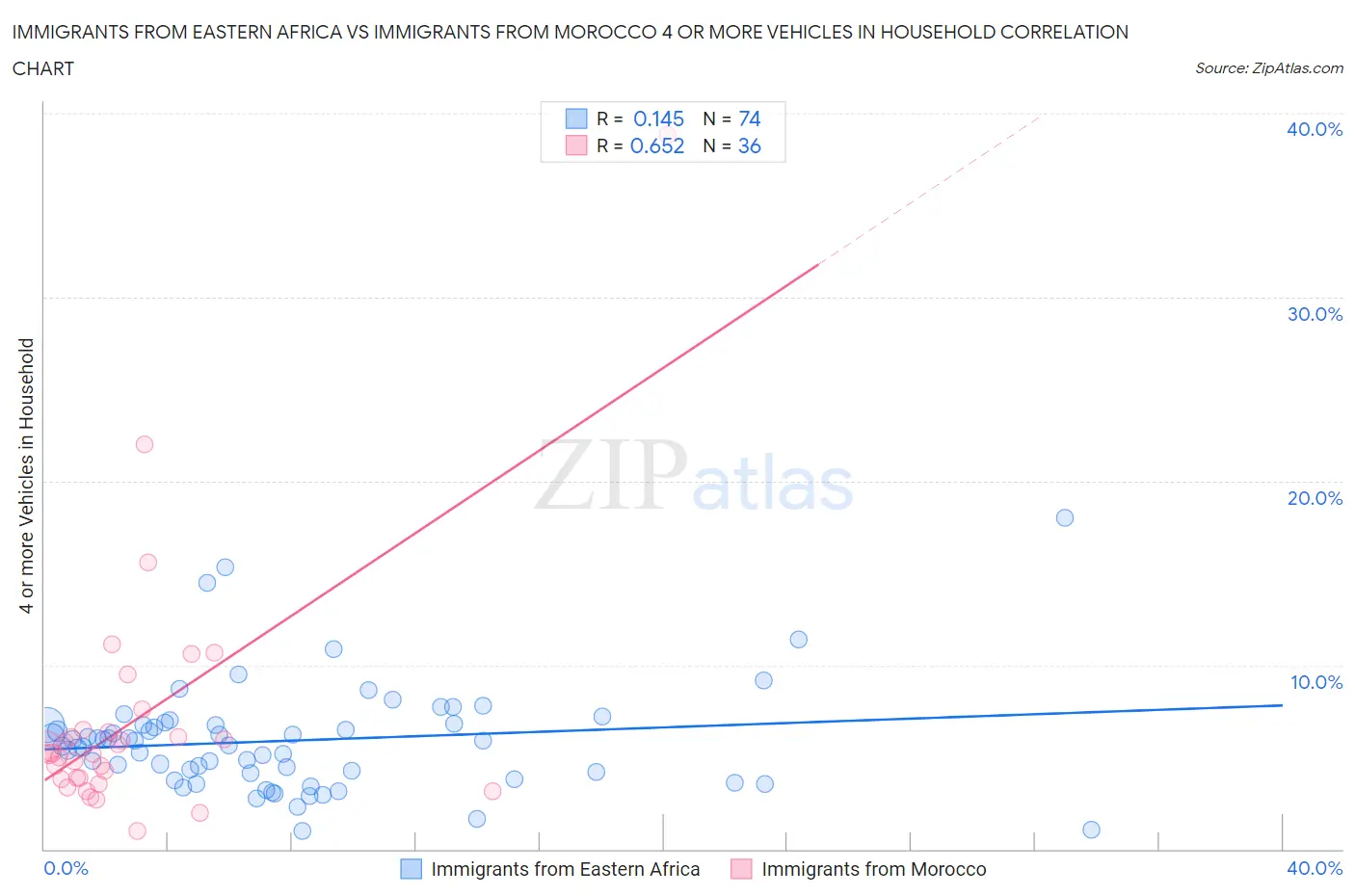 Immigrants from Eastern Africa vs Immigrants from Morocco 4 or more Vehicles in Household
