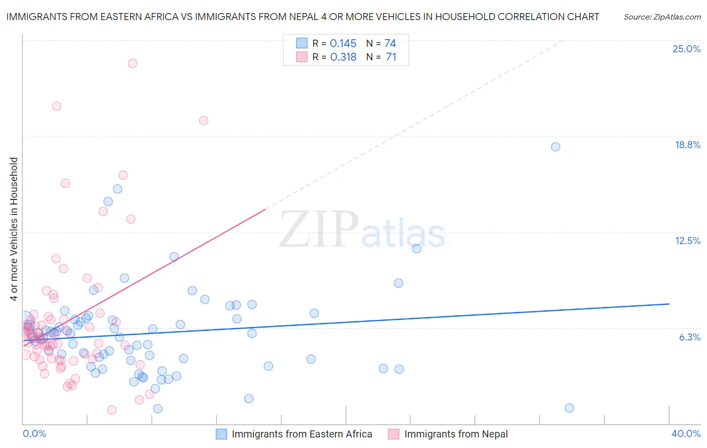 Immigrants from Eastern Africa vs Immigrants from Nepal 4 or more Vehicles in Household