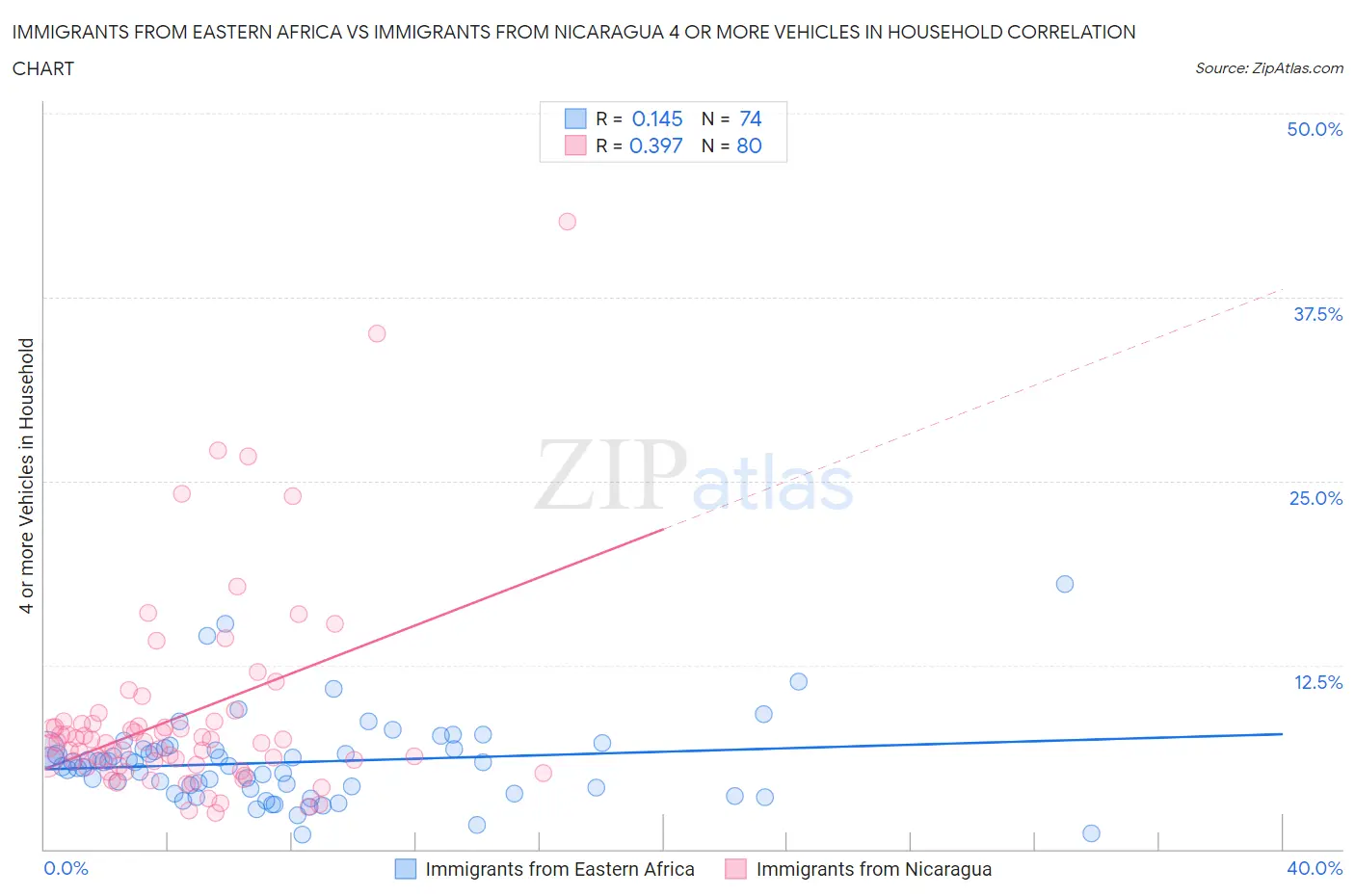 Immigrants from Eastern Africa vs Immigrants from Nicaragua 4 or more Vehicles in Household