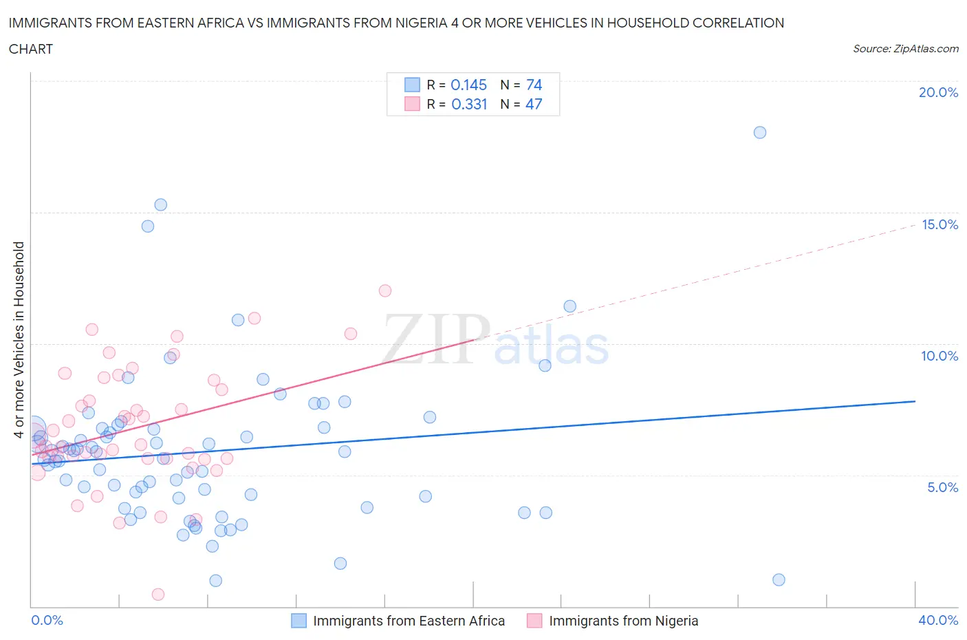 Immigrants from Eastern Africa vs Immigrants from Nigeria 4 or more Vehicles in Household