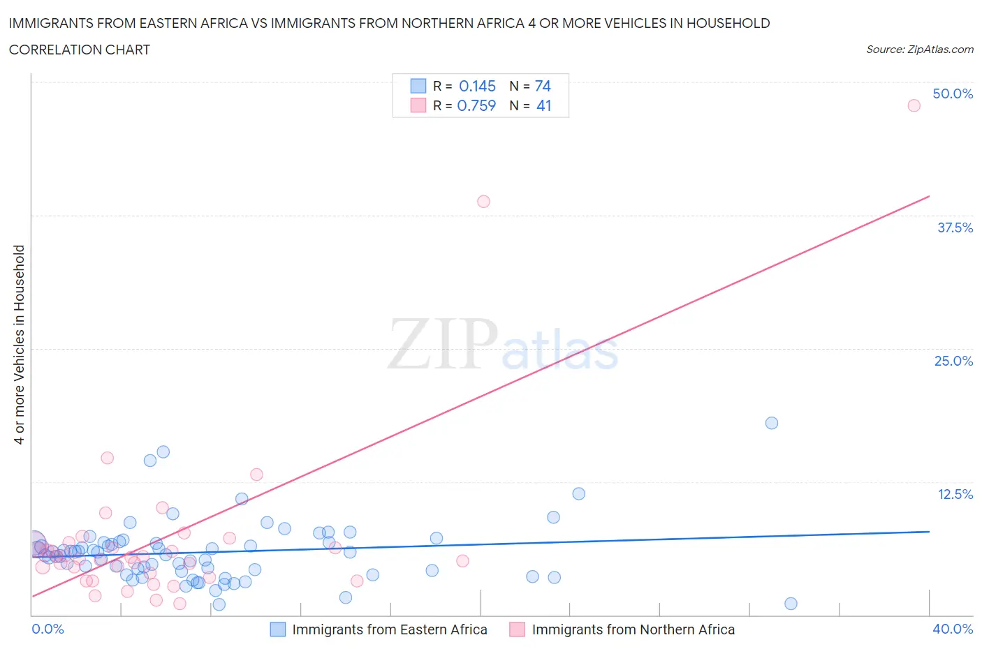 Immigrants from Eastern Africa vs Immigrants from Northern Africa 4 or more Vehicles in Household