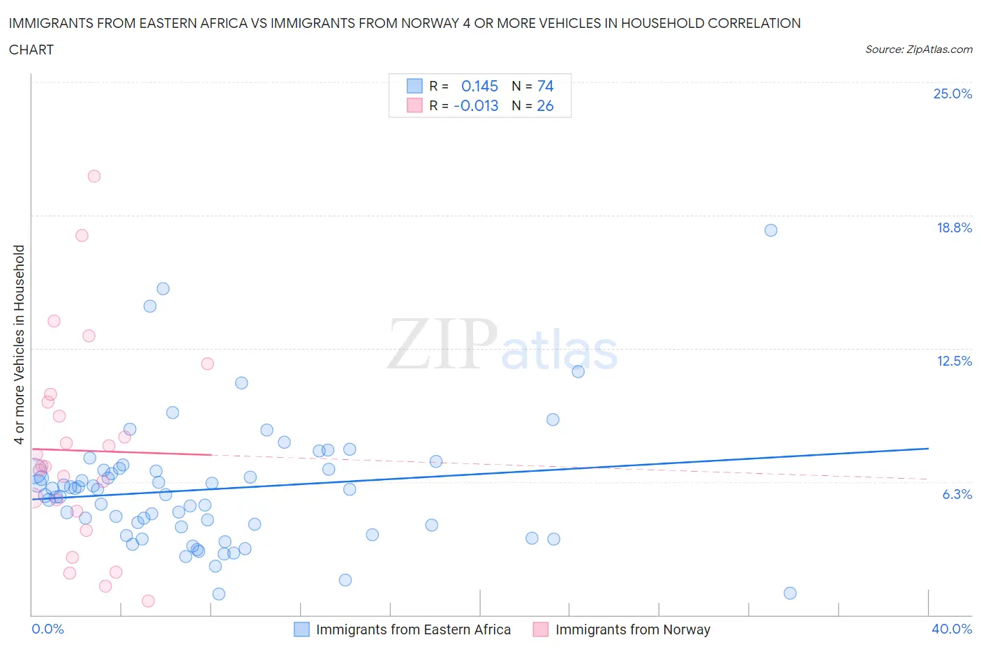 Immigrants from Eastern Africa vs Immigrants from Norway 4 or more Vehicles in Household