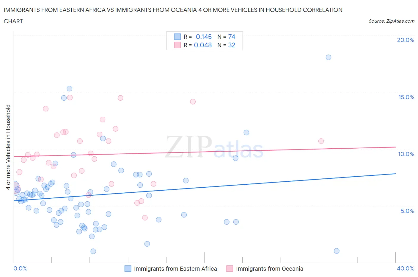 Immigrants from Eastern Africa vs Immigrants from Oceania 4 or more Vehicles in Household