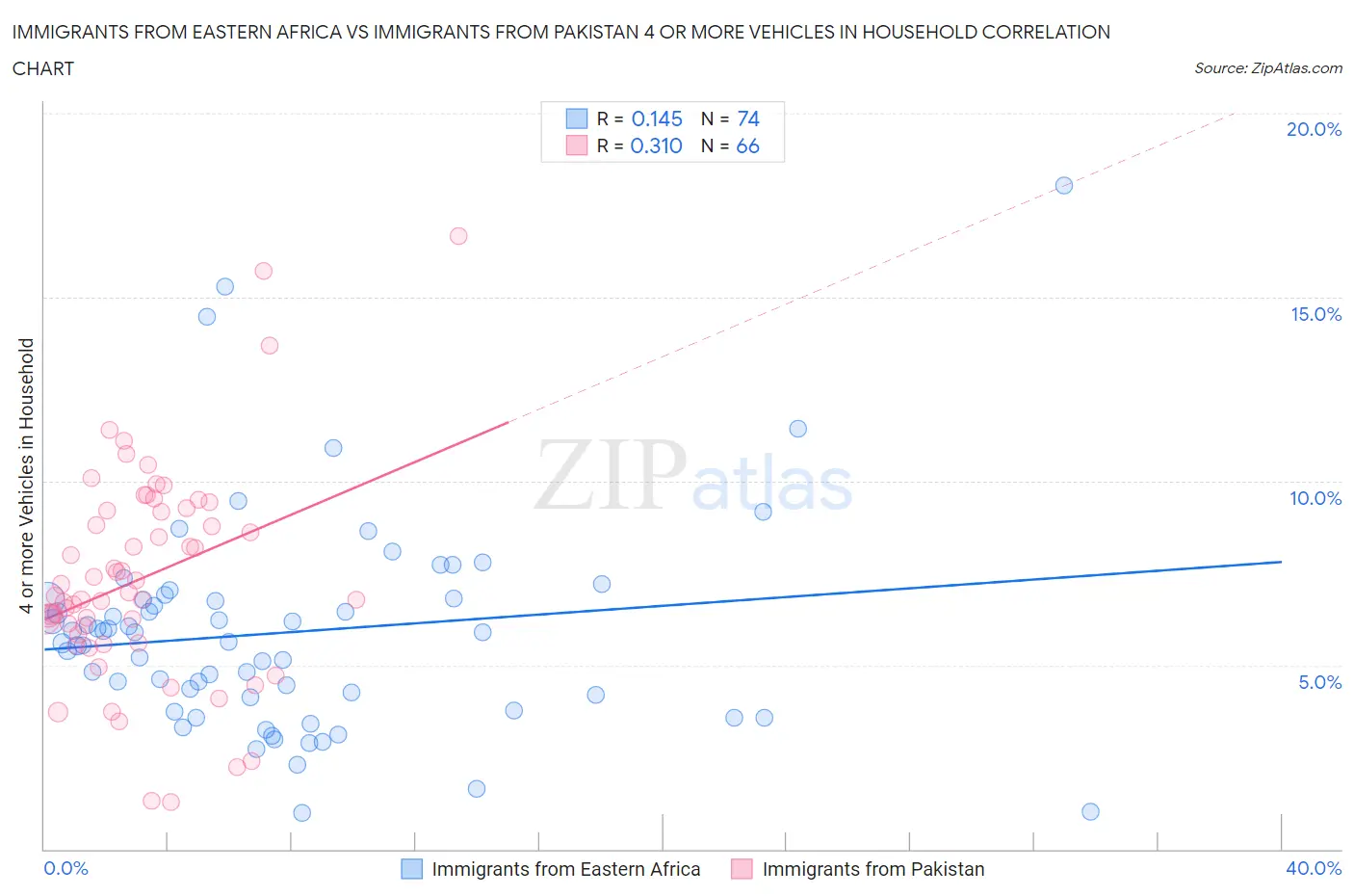 Immigrants from Eastern Africa vs Immigrants from Pakistan 4 or more Vehicles in Household