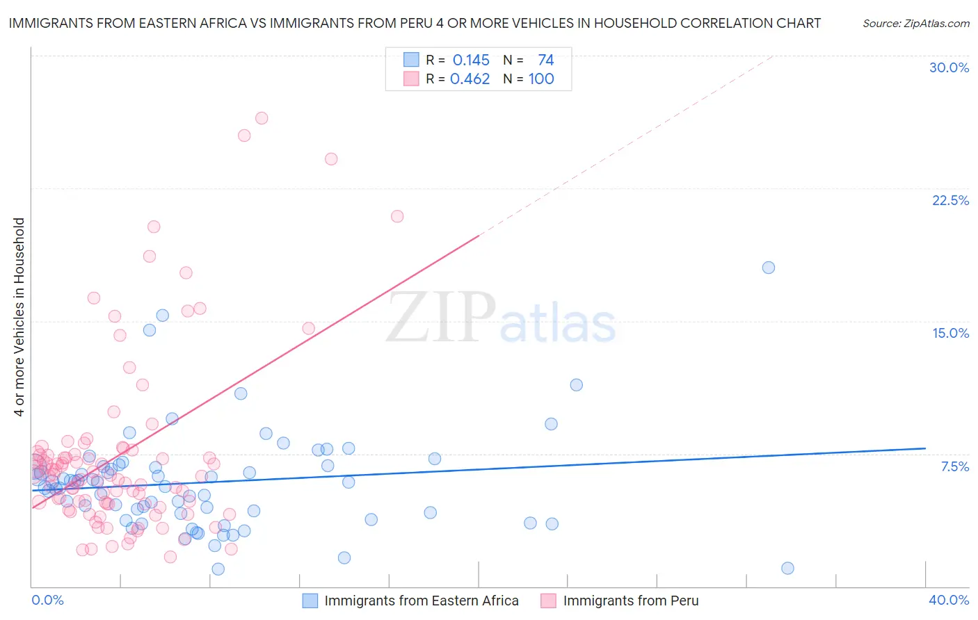 Immigrants from Eastern Africa vs Immigrants from Peru 4 or more Vehicles in Household
