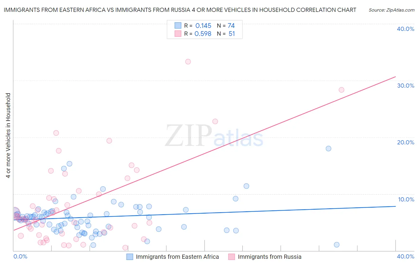 Immigrants from Eastern Africa vs Immigrants from Russia 4 or more Vehicles in Household