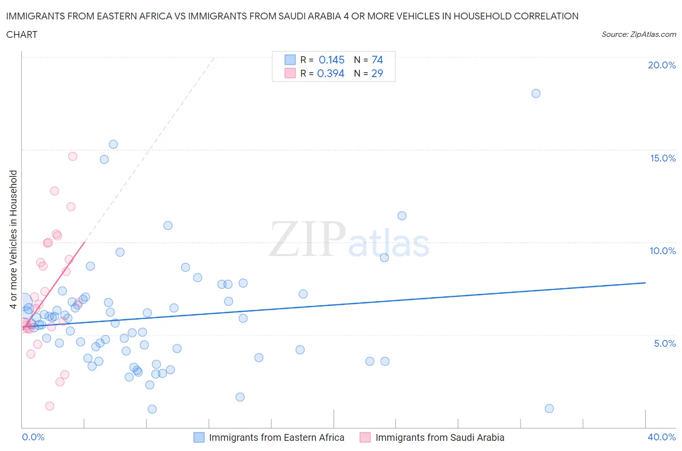 Immigrants from Eastern Africa vs Immigrants from Saudi Arabia 4 or more Vehicles in Household