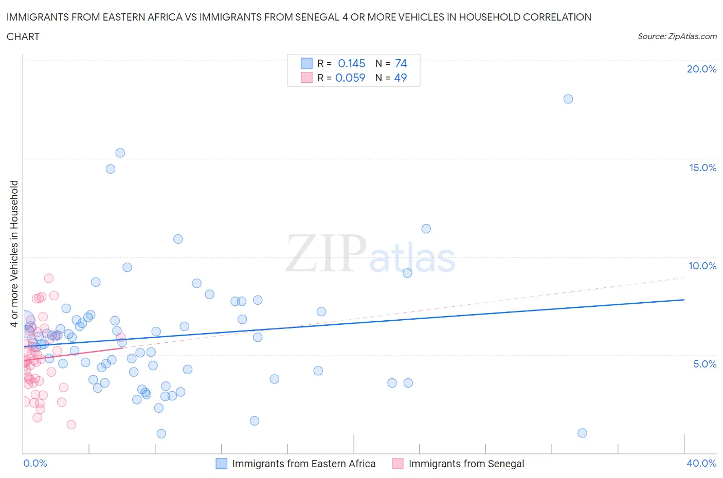 Immigrants from Eastern Africa vs Immigrants from Senegal 4 or more Vehicles in Household