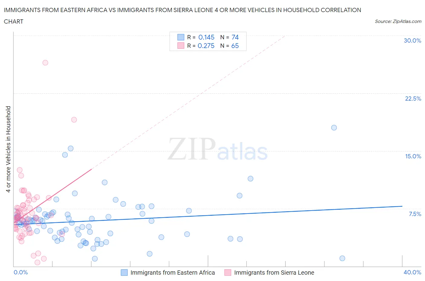 Immigrants from Eastern Africa vs Immigrants from Sierra Leone 4 or more Vehicles in Household