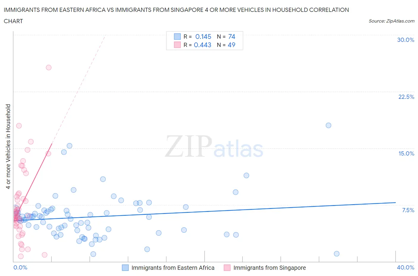 Immigrants from Eastern Africa vs Immigrants from Singapore 4 or more Vehicles in Household