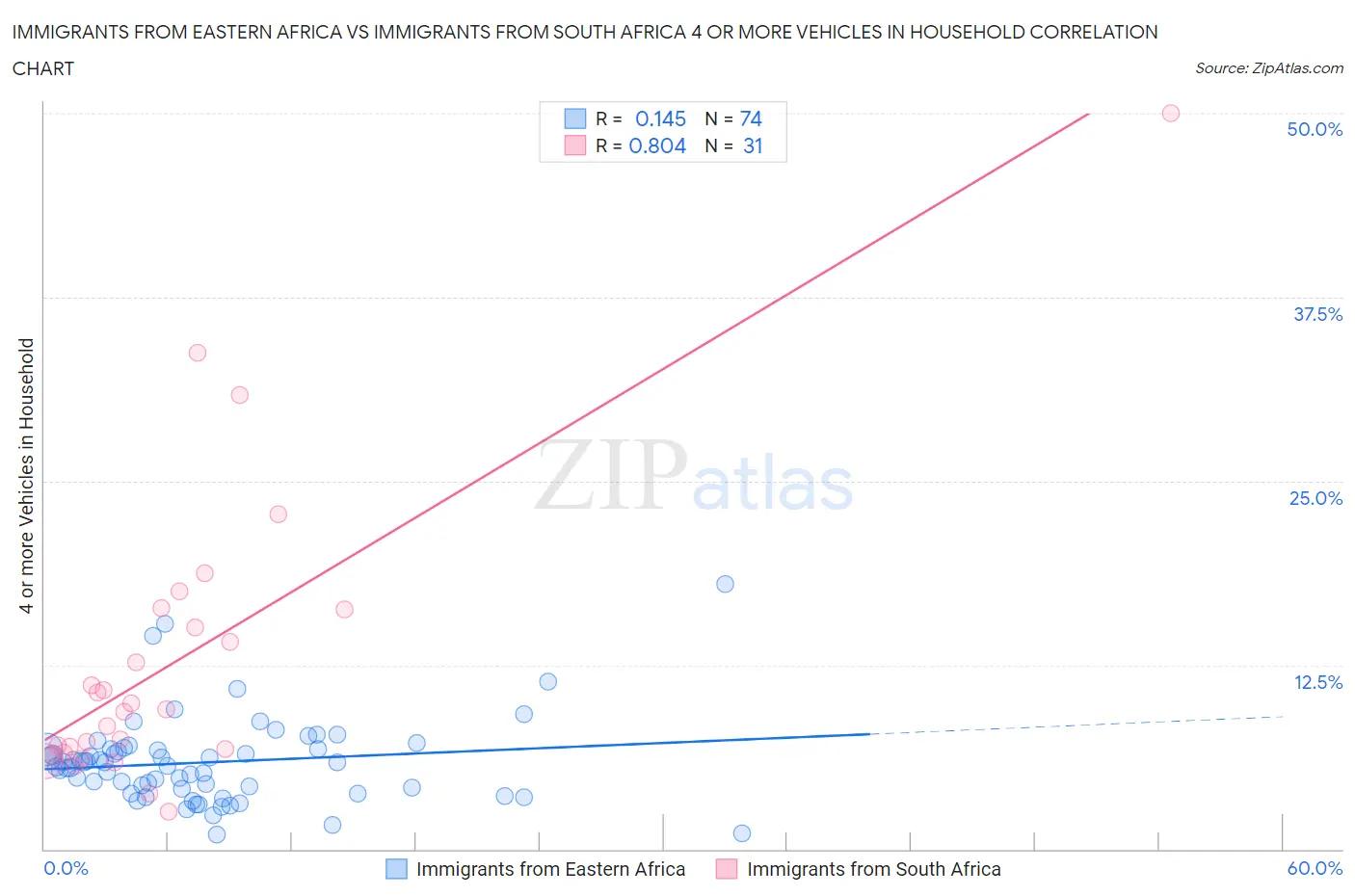 Immigrants from Eastern Africa vs Immigrants from South Africa 4 or more Vehicles in Household