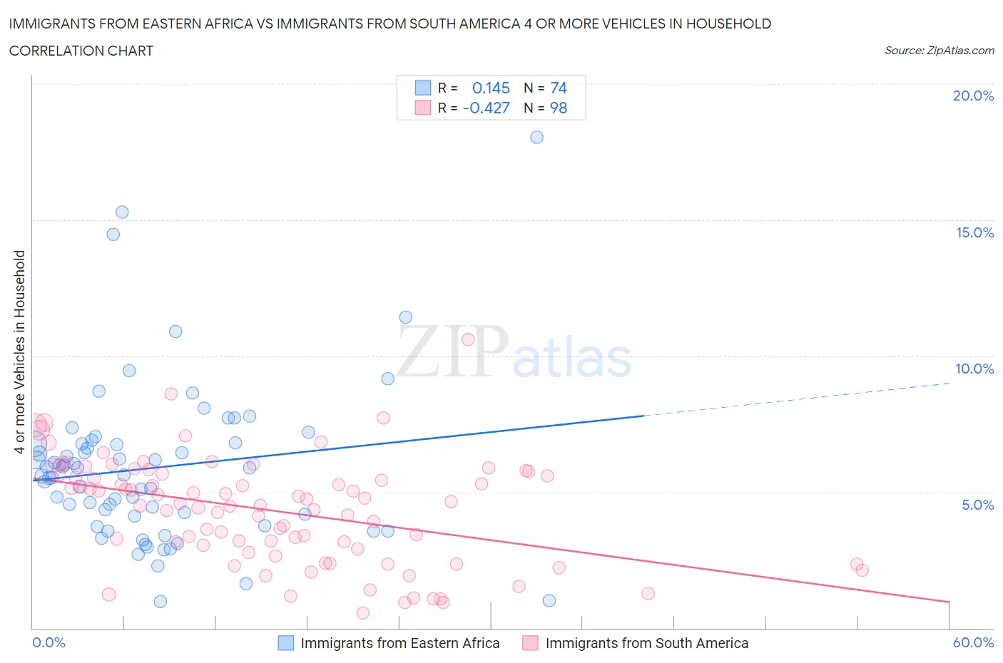 Immigrants from Eastern Africa vs Immigrants from South America 4 or more Vehicles in Household
