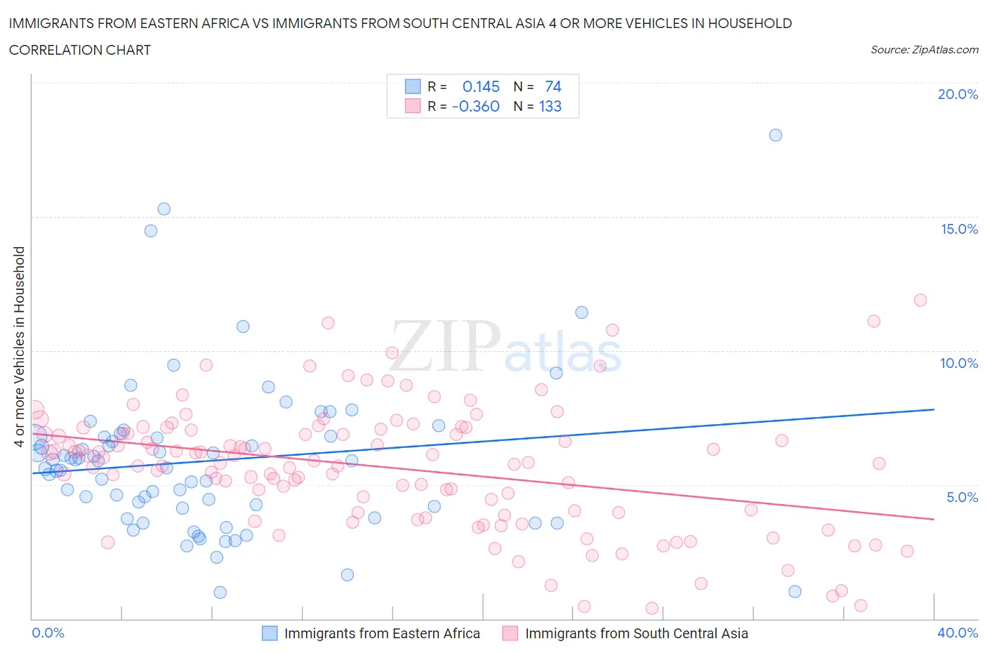 Immigrants from Eastern Africa vs Immigrants from South Central Asia 4 or more Vehicles in Household