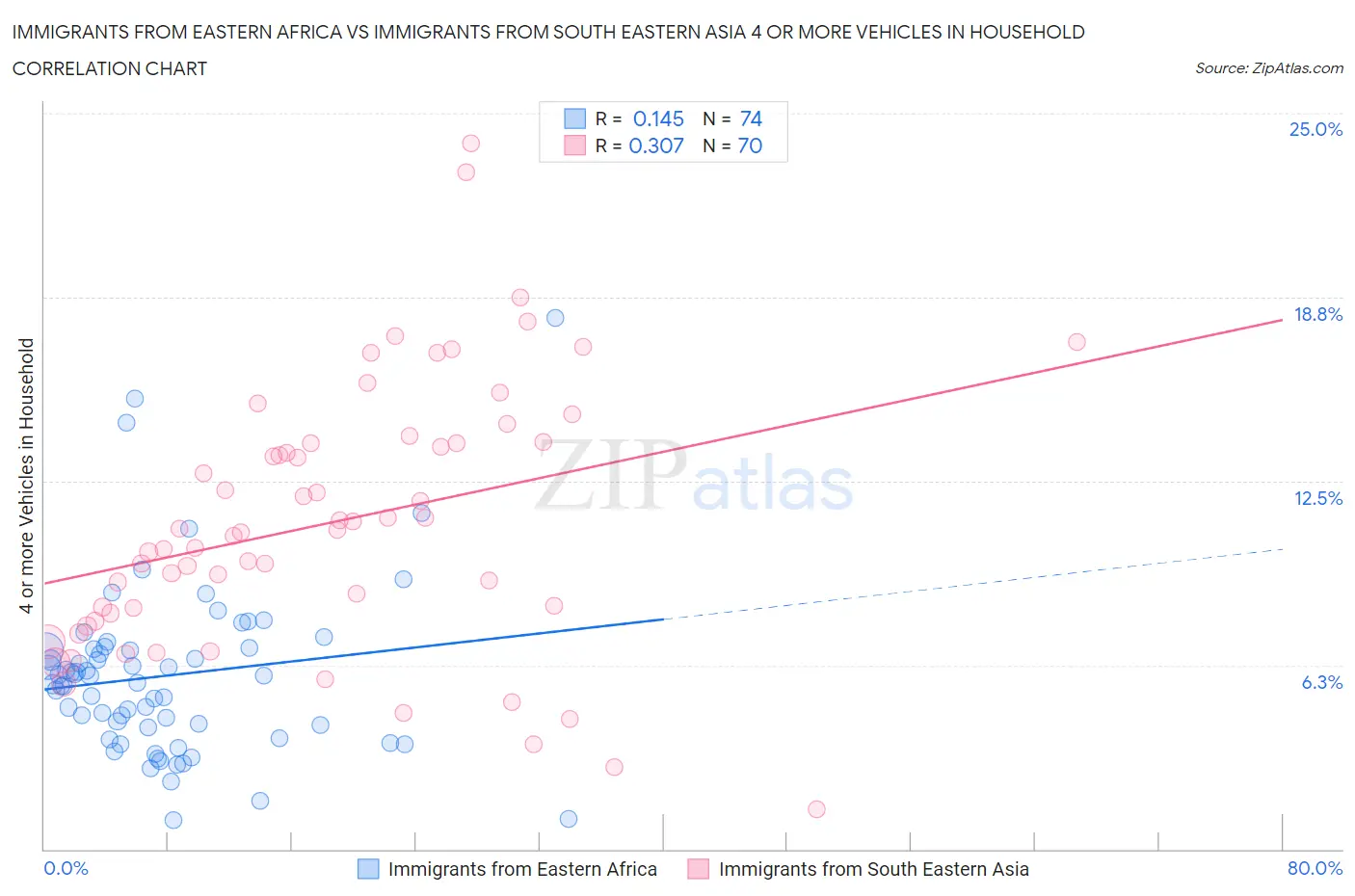 Immigrants from Eastern Africa vs Immigrants from South Eastern Asia 4 or more Vehicles in Household