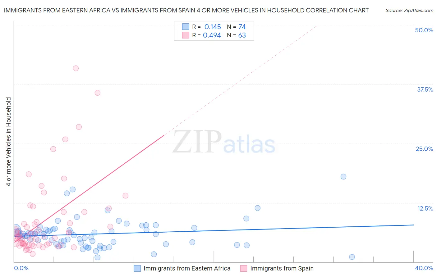 Immigrants from Eastern Africa vs Immigrants from Spain 4 or more Vehicles in Household