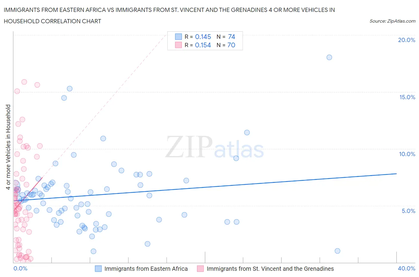 Immigrants from Eastern Africa vs Immigrants from St. Vincent and the Grenadines 4 or more Vehicles in Household