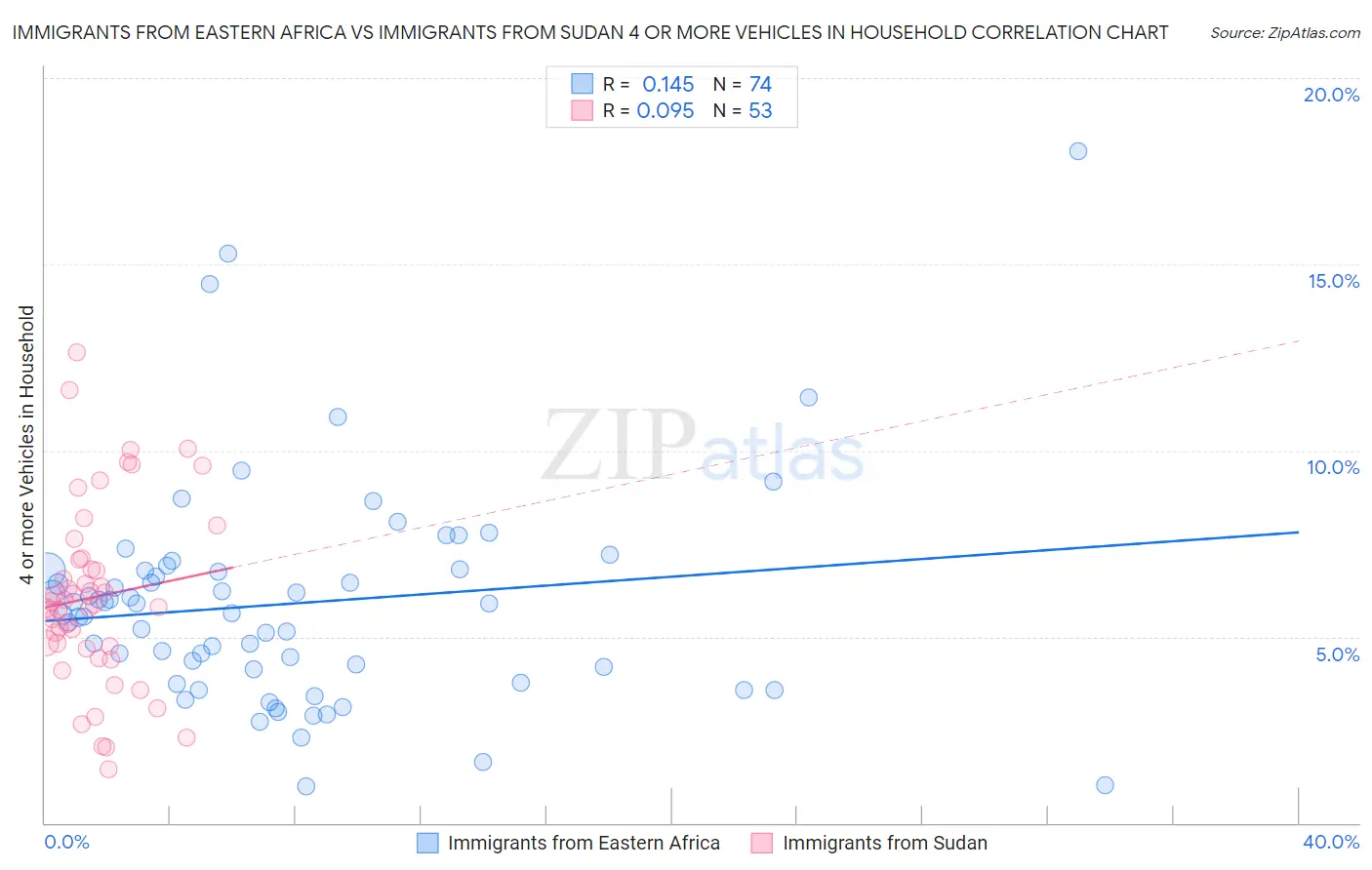 Immigrants from Eastern Africa vs Immigrants from Sudan 4 or more Vehicles in Household