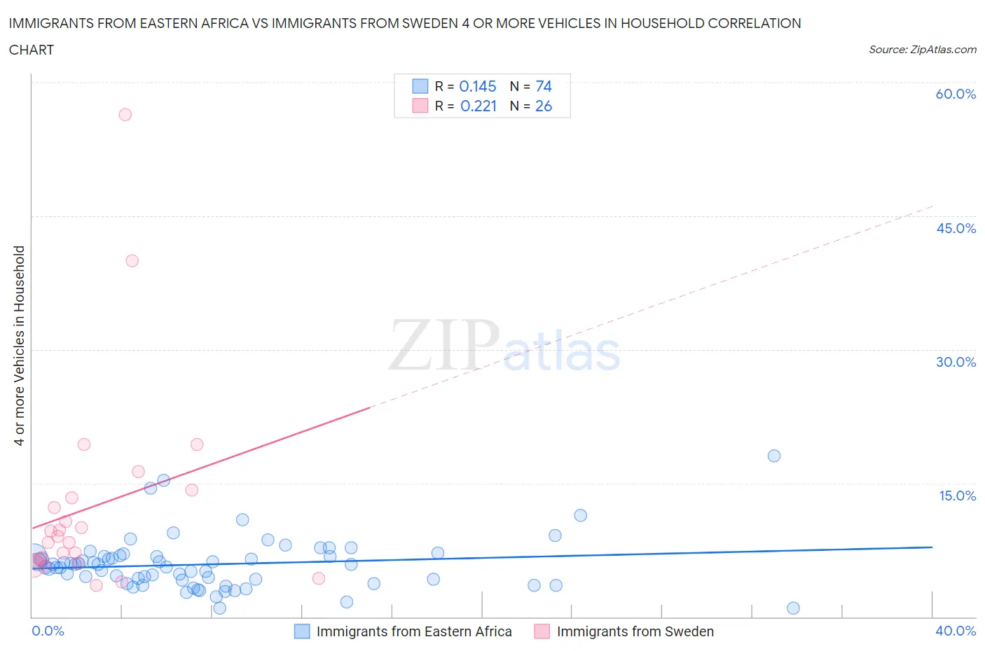 Immigrants from Eastern Africa vs Immigrants from Sweden 4 or more Vehicles in Household