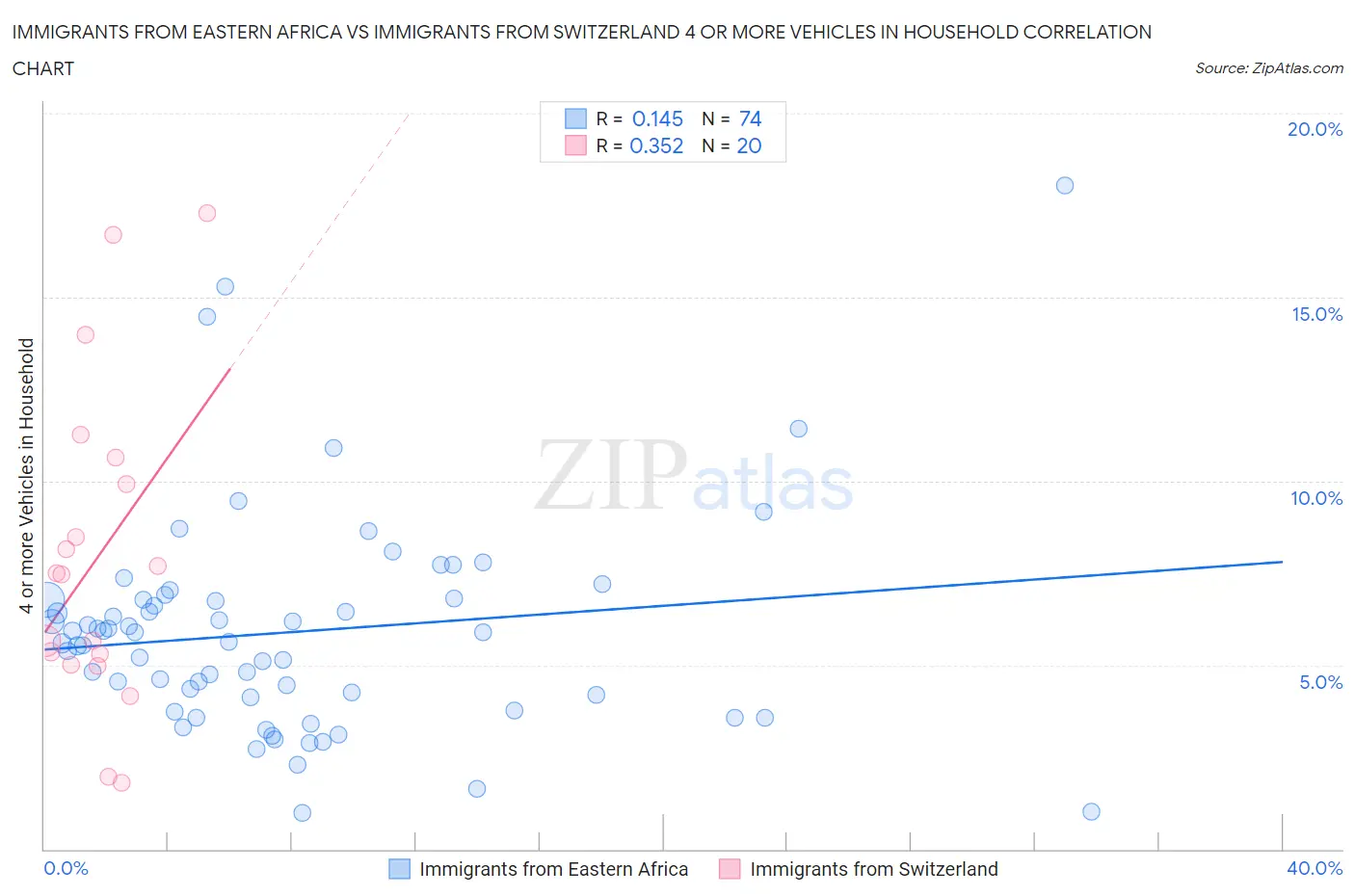Immigrants from Eastern Africa vs Immigrants from Switzerland 4 or more Vehicles in Household