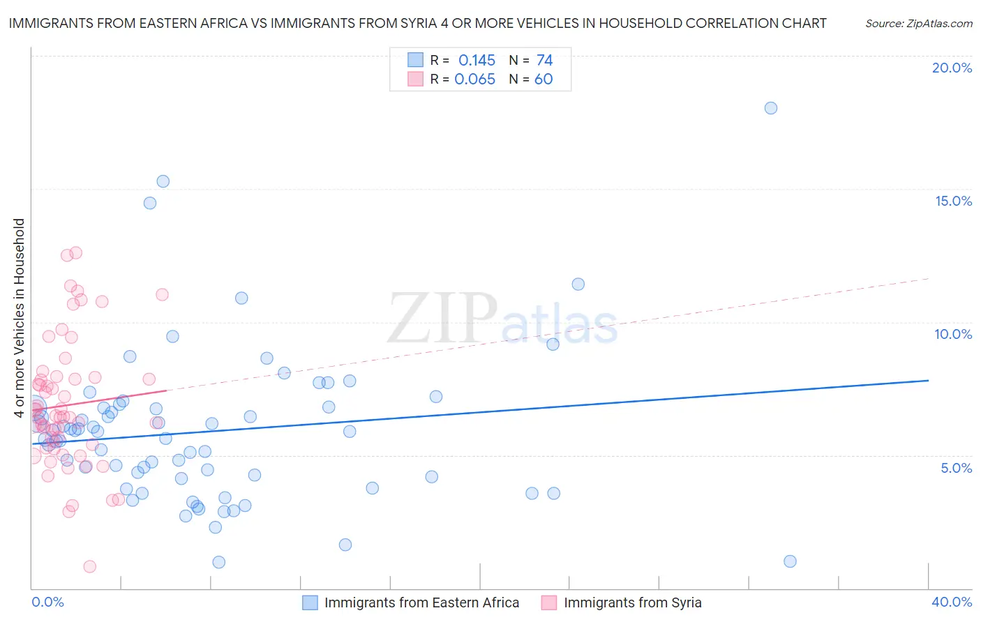 Immigrants from Eastern Africa vs Immigrants from Syria 4 or more Vehicles in Household