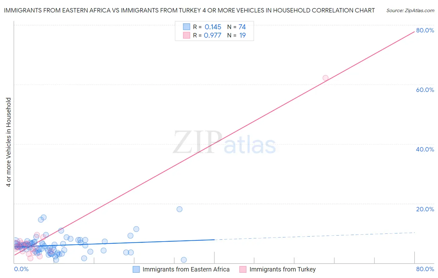 Immigrants from Eastern Africa vs Immigrants from Turkey 4 or more Vehicles in Household