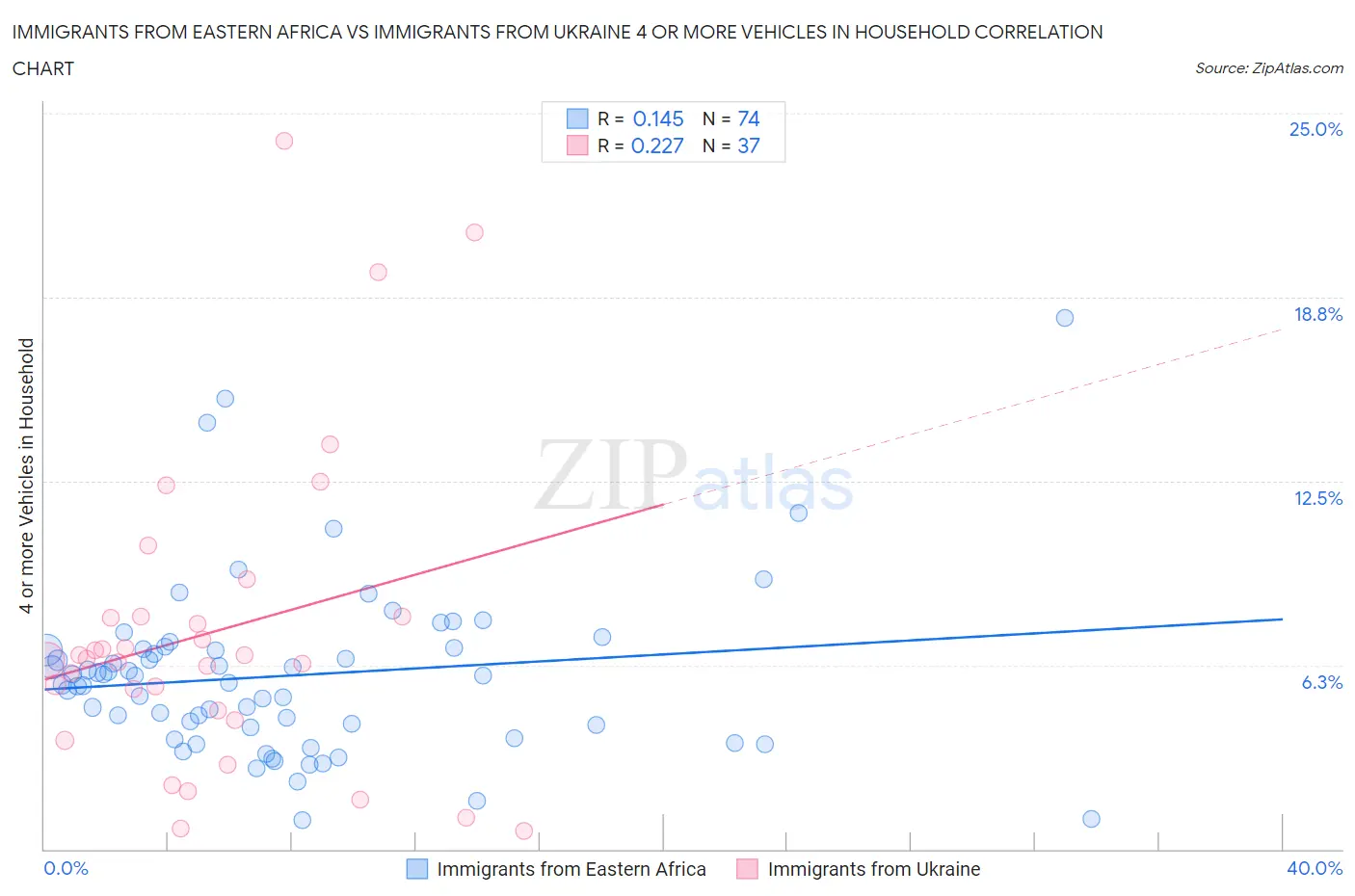 Immigrants from Eastern Africa vs Immigrants from Ukraine 4 or more Vehicles in Household