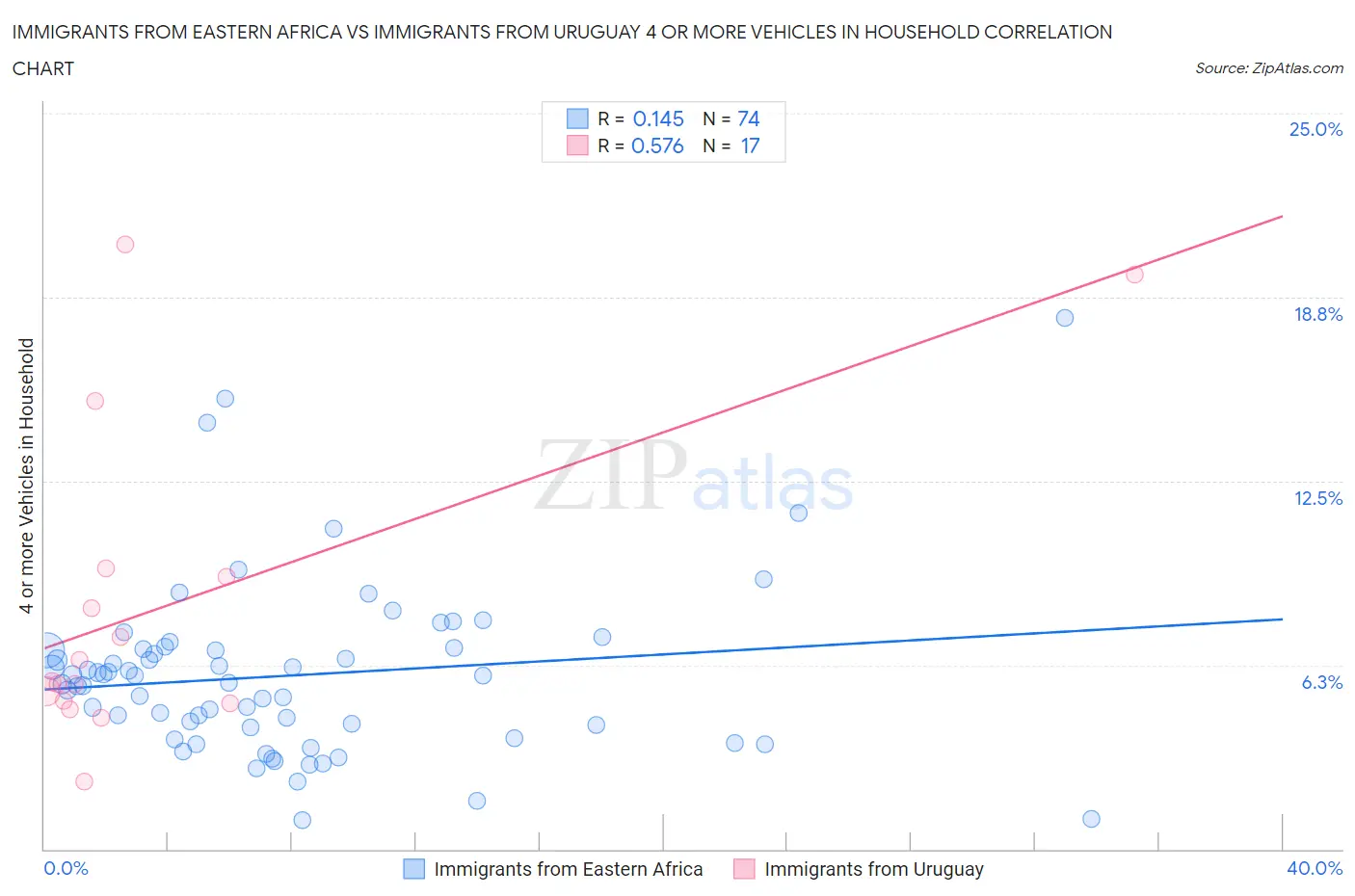 Immigrants from Eastern Africa vs Immigrants from Uruguay 4 or more Vehicles in Household
