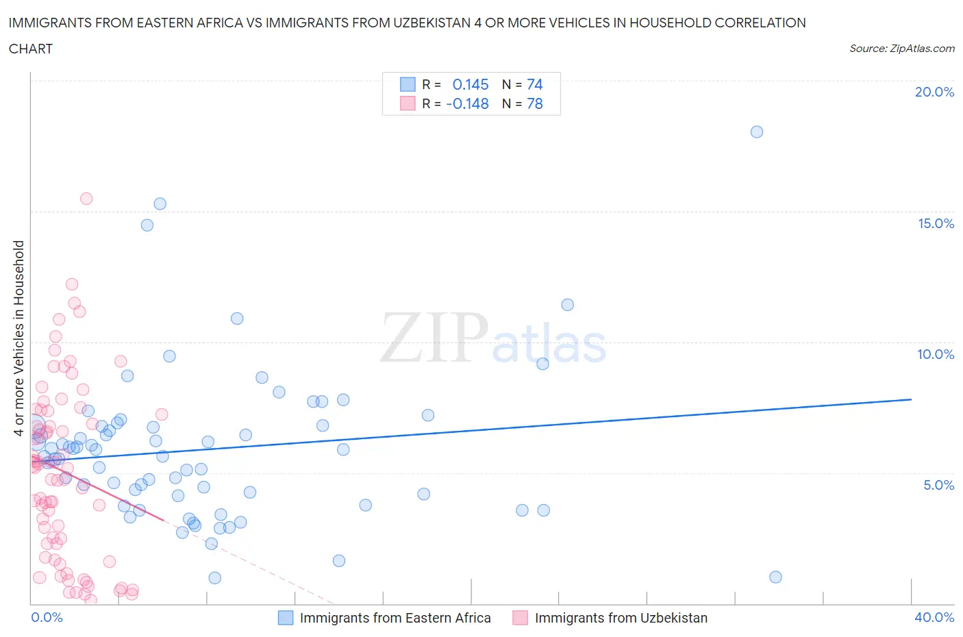 Immigrants from Eastern Africa vs Immigrants from Uzbekistan 4 or more Vehicles in Household