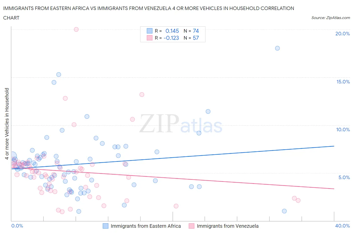 Immigrants from Eastern Africa vs Immigrants from Venezuela 4 or more Vehicles in Household