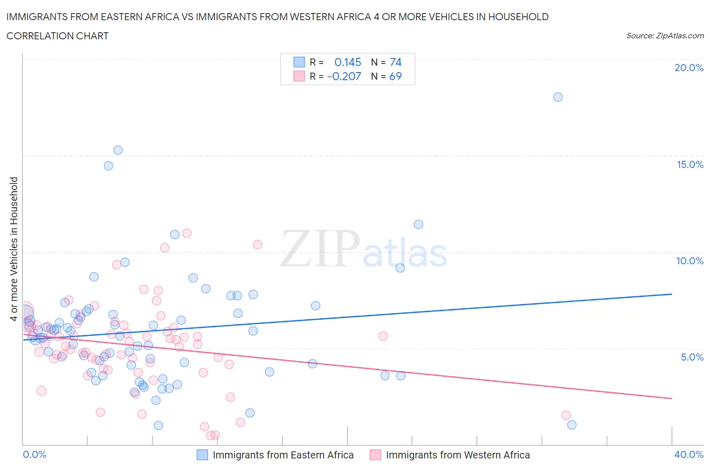 Immigrants from Eastern Africa vs Immigrants from Western Africa 4 or more Vehicles in Household