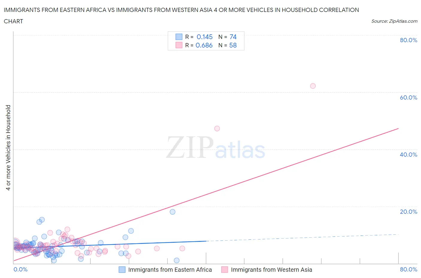 Immigrants from Eastern Africa vs Immigrants from Western Asia 4 or more Vehicles in Household