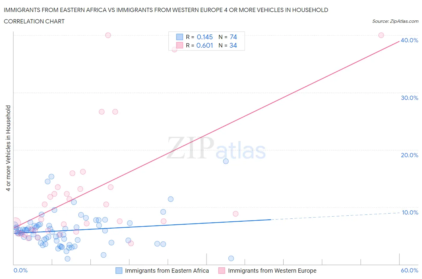 Immigrants from Eastern Africa vs Immigrants from Western Europe 4 or more Vehicles in Household
