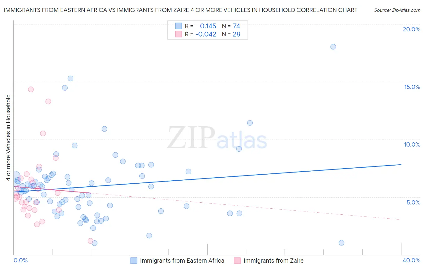 Immigrants from Eastern Africa vs Immigrants from Zaire 4 or more Vehicles in Household