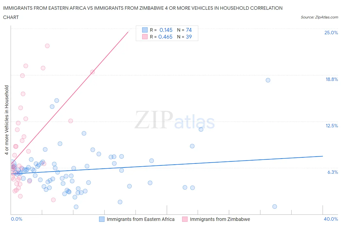 Immigrants from Eastern Africa vs Immigrants from Zimbabwe 4 or more Vehicles in Household