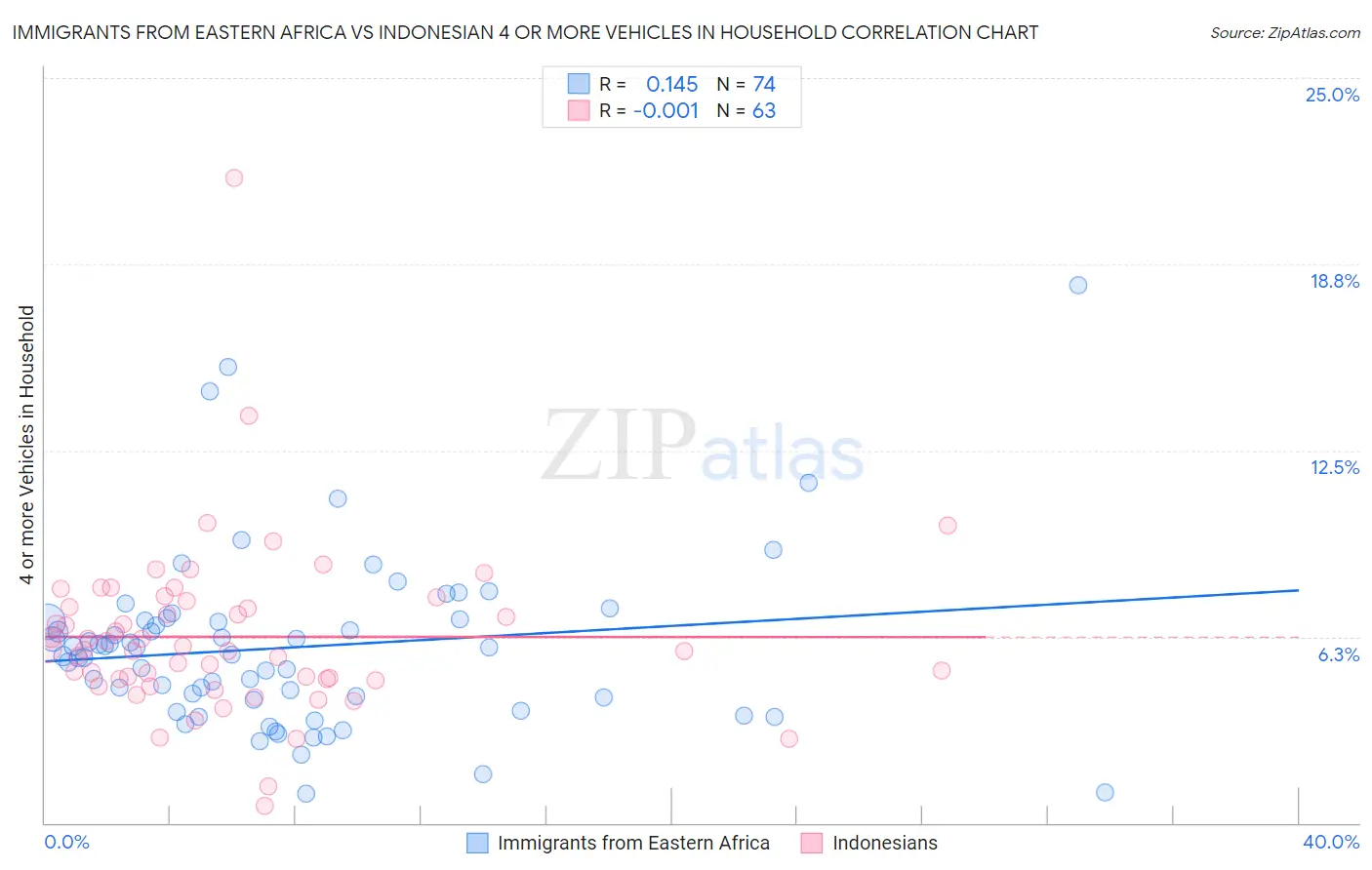 Immigrants from Eastern Africa vs Indonesian 4 or more Vehicles in Household