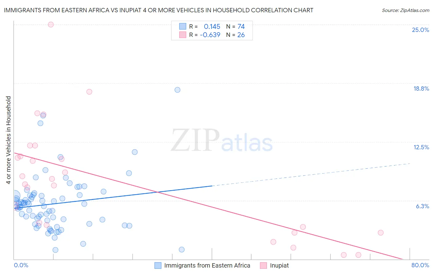 Immigrants from Eastern Africa vs Inupiat 4 or more Vehicles in Household