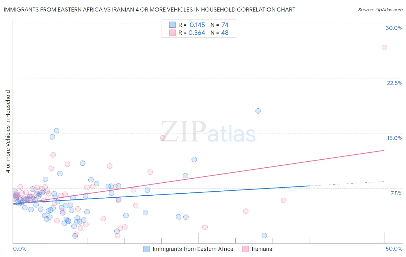 Immigrants from Eastern Africa vs Iranian 4 or more Vehicles in Household