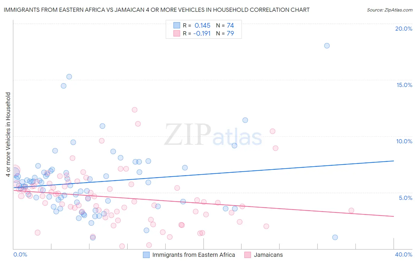 Immigrants from Eastern Africa vs Jamaican 4 or more Vehicles in Household