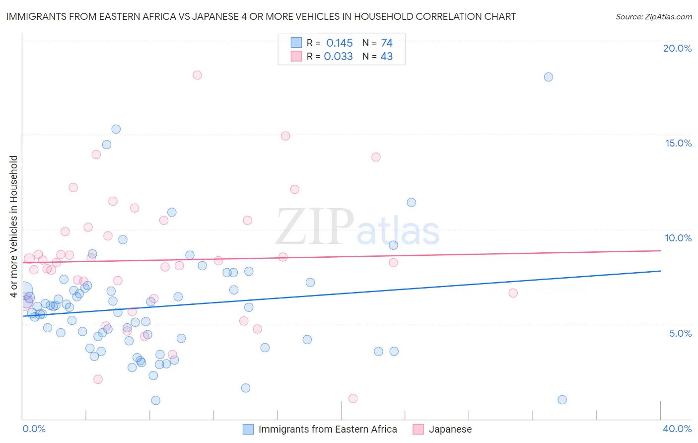 Immigrants from Eastern Africa vs Japanese 4 or more Vehicles in Household