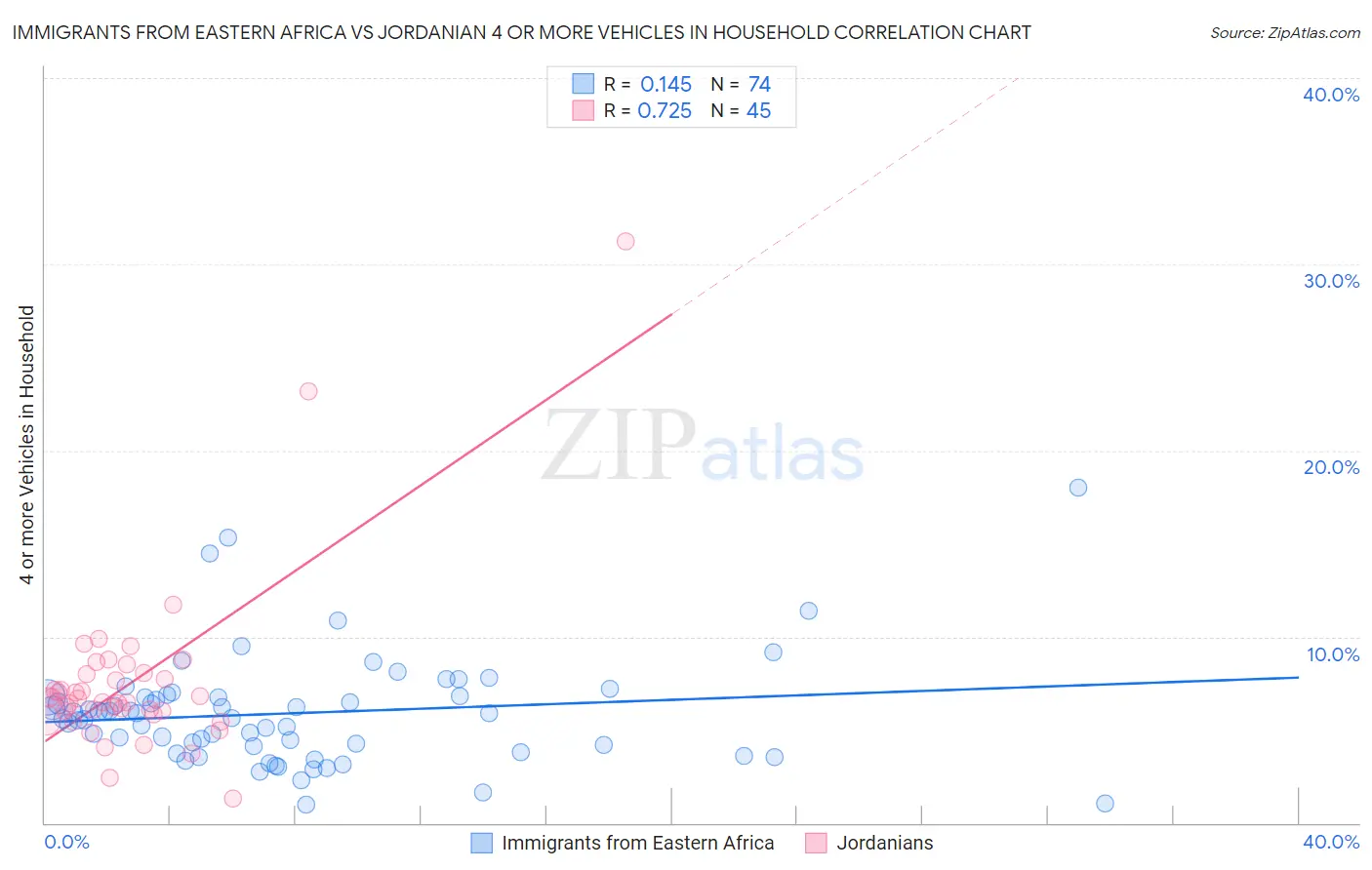 Immigrants from Eastern Africa vs Jordanian 4 or more Vehicles in Household