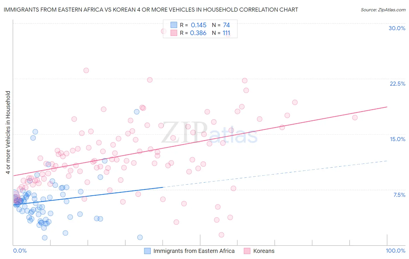 Immigrants from Eastern Africa vs Korean 4 or more Vehicles in Household