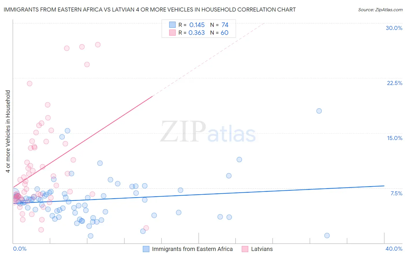 Immigrants from Eastern Africa vs Latvian 4 or more Vehicles in Household