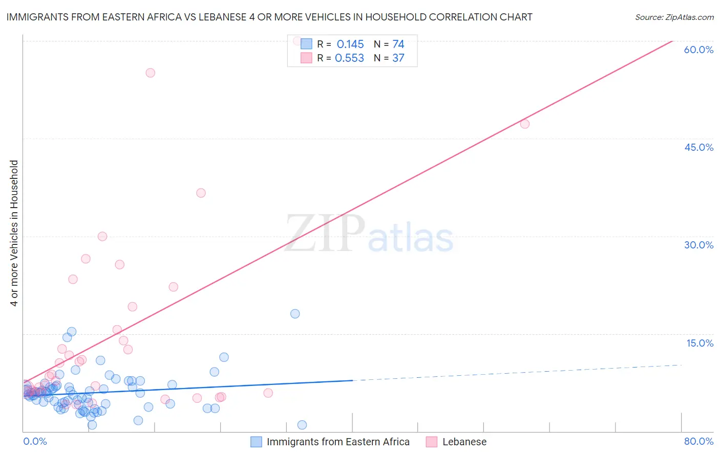 Immigrants from Eastern Africa vs Lebanese 4 or more Vehicles in Household