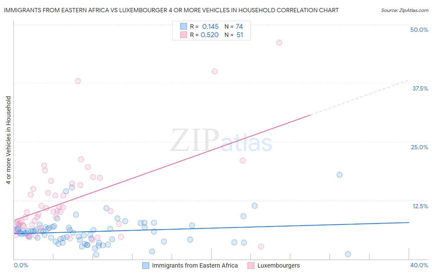 Immigrants from Eastern Africa vs Luxembourger 4 or more Vehicles in Household