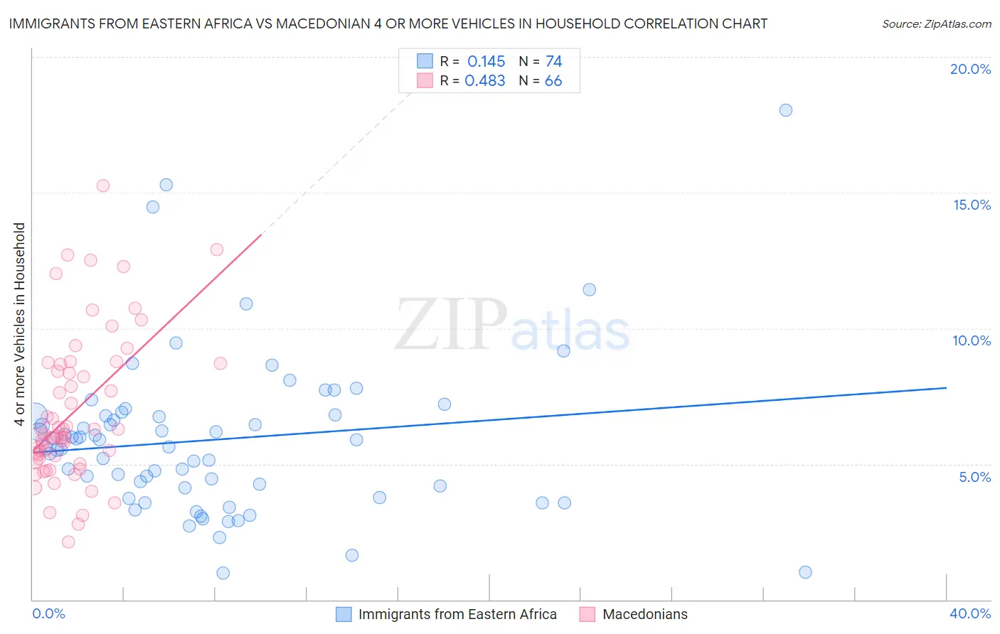Immigrants from Eastern Africa vs Macedonian 4 or more Vehicles in Household