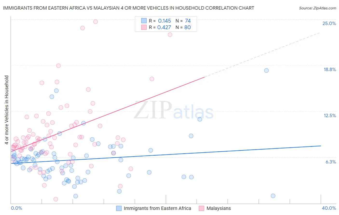 Immigrants from Eastern Africa vs Malaysian 4 or more Vehicles in Household